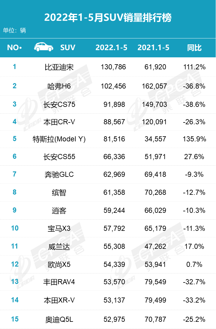 比亞迪宋一騎絕塵 5月SUV銷量榜單公布 奧迪Q5L創(chuàng)新高