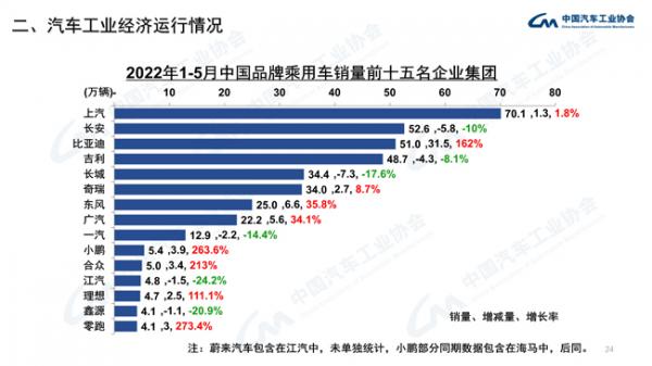 5月乘用車銷量162.2萬(wàn)輛 同比降幅明顯收窄