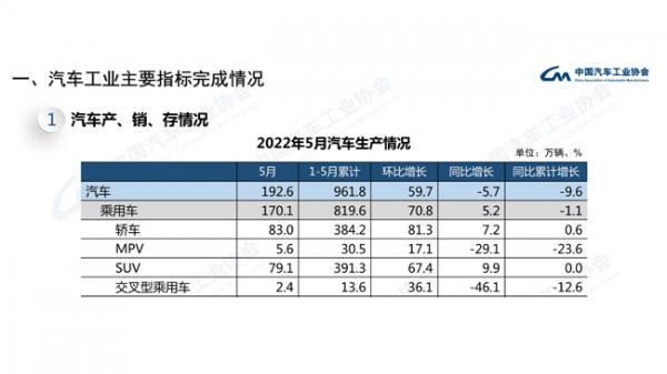 5月乘用車銷量162.2萬(wàn)輛 同比降幅明顯收窄