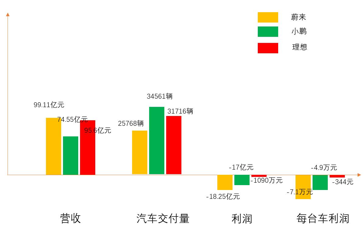 蔚小理Q1成绩单：卖车9.2万辆，亏35亿，一台亏损近4万