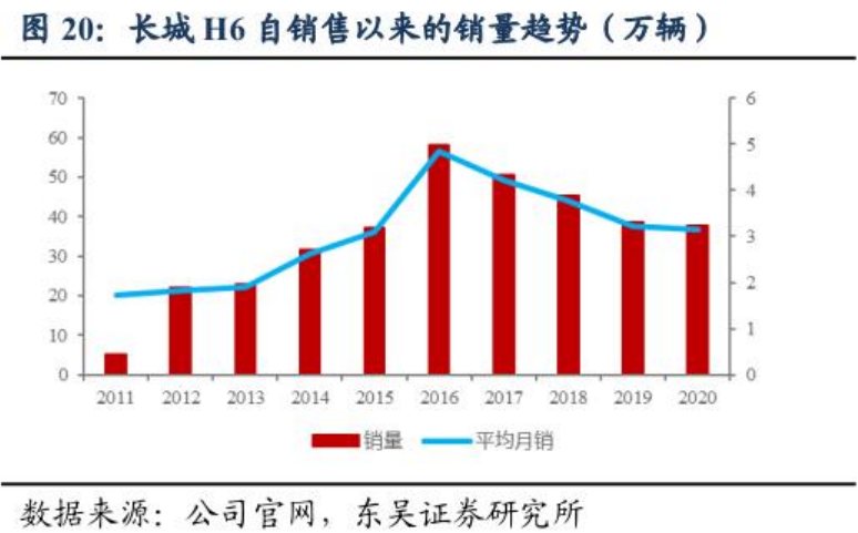 哈弗品牌大幅衰退，长城汽车痛失基本盘