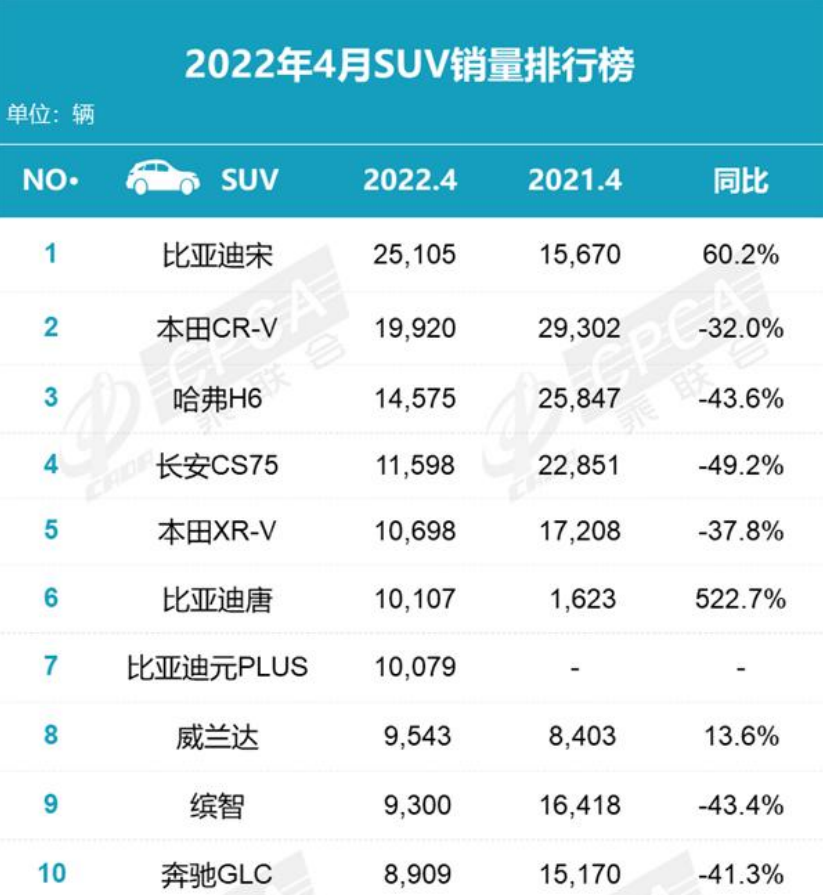 哈弗品牌大幅衰退，长城汽车痛失基本盘