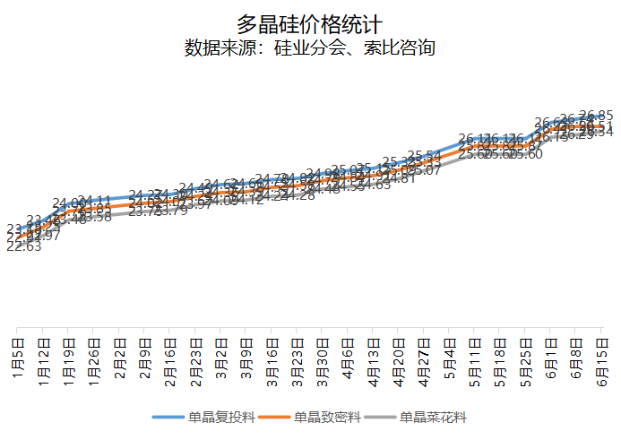 多晶硅延續(xù)漲勢(shì)，最高均價(jià)26.85萬(wàn)元/噸