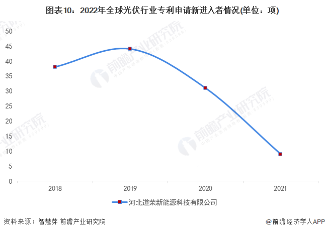 圖表102022年全球光伏行業(yè)專利申請新進入者情況(單位項)