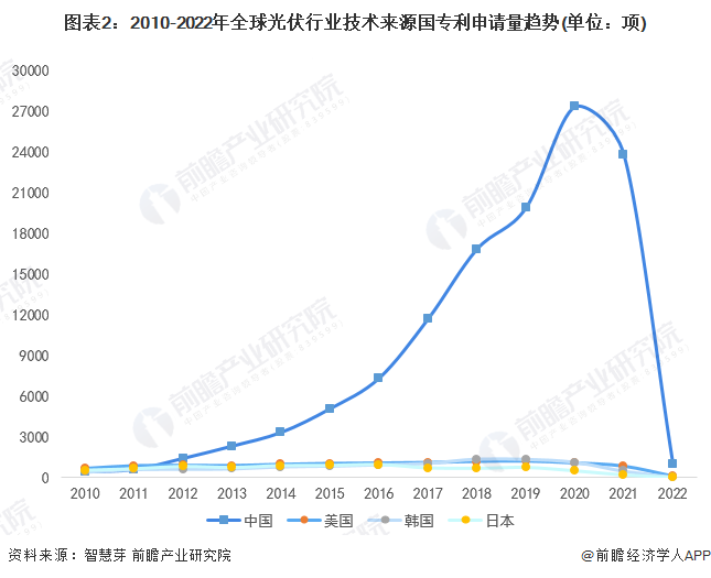 圖表22010-2022年全球光伏行業(yè)技術來源國專利申請量趨勢(單位項)