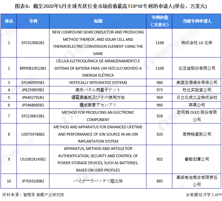 圖表9截至2022年5月全球光伏行業(yè)市場價值最高TOP10專利的申請人(單位萬美元)