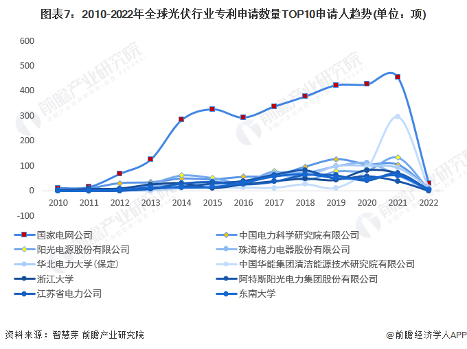 圖表72010-2022年全球光伏行業(yè)專利申請數(shù)量TOP10申請人趨勢(單位項)