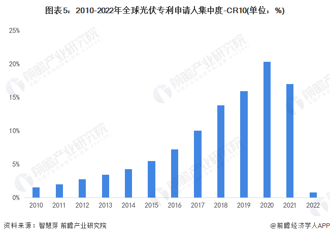 圖表52010-2022年全球光伏專利申請人集中度-CR10(單位%)