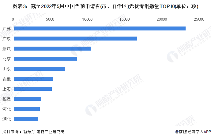 圖表3截至2022年5月中國當前申請省(市、自治區(qū))光伏專利數(shù)量TOP10(單位項)