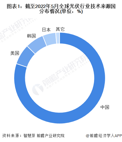 圖表1截至2022年5月全球光伏行業(yè)技術來源國分布情況(單位%)