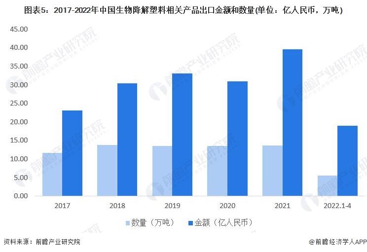 圖表5：2017-2022年中國生物降解塑料相關(guān)產(chǎn)品出口金額和數(shù)量(單位：億人民幣，萬噸)