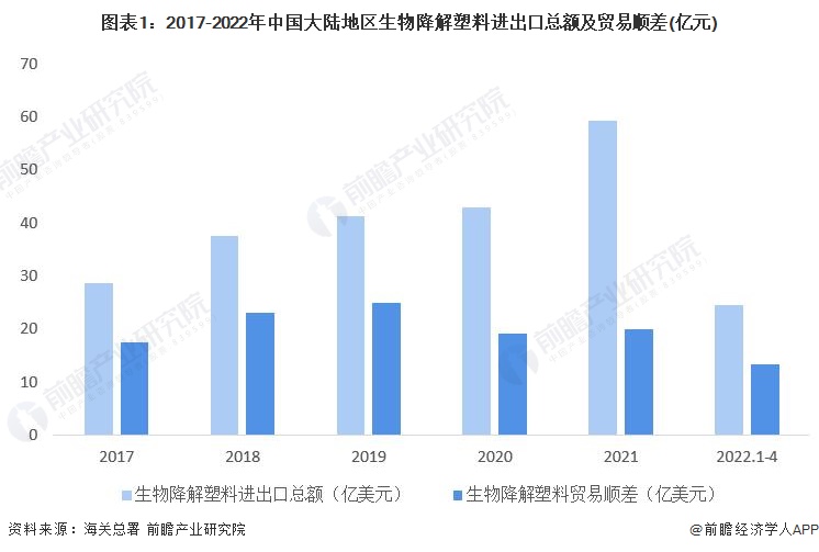 圖表1：2017-2022年中國大陸地區(qū)生物降解塑料進(jìn)出口總額及貿(mào)易順差(億元)