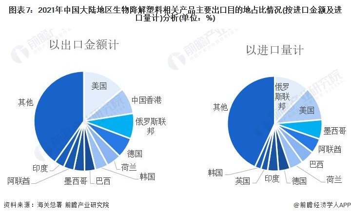 圖表7：2021年中國大陸地區(qū)生物降解塑料相關(guān)產(chǎn)品主要出口目的地占比情況(按進(jìn)口金額及進(jìn)口量計)分析(單位：%)