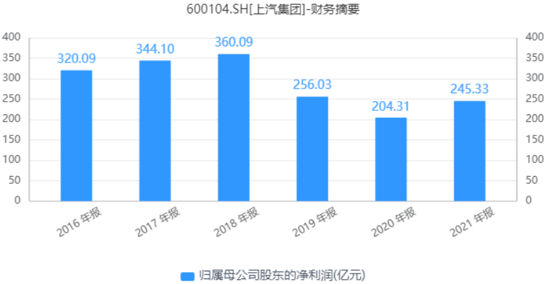 合资品牌下滑，自主品牌巨亏，新能源进展不力，上汽集团难回巅峰