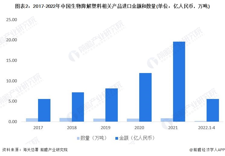 圖表2：2017-2022年中國生物降解塑料相關(guān)產(chǎn)品進(jìn)口金額和數(shù)量(單位：億人民幣，萬噸)