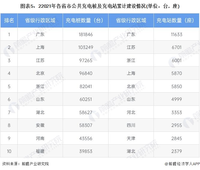 圖表5：22021年各省市公共充電樁及充電站累計(jì)建設(shè)情況(單位：臺，座)