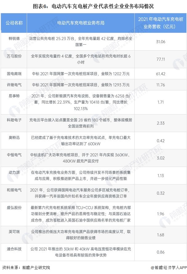 圖表6：電動(dòng)汽車充電樁產(chǎn)業(yè)代表性企業(yè)業(yè)務(wù)布局情況