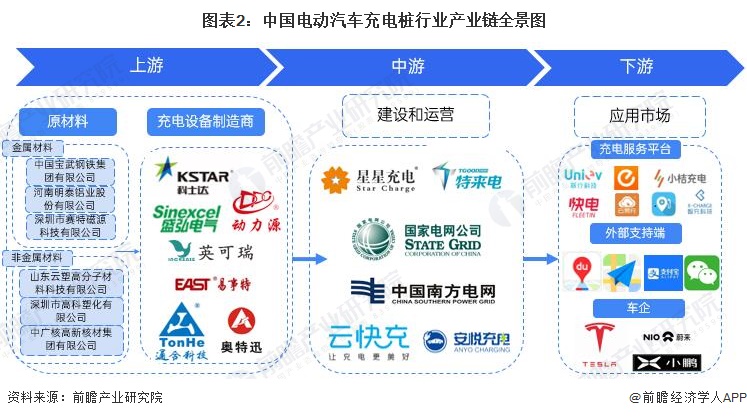 圖表2：中國電動(dòng)汽車充電樁行業(yè)產(chǎn)業(yè)鏈全景圖