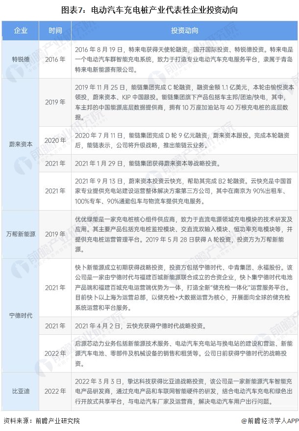 圖表7：電動(dòng)汽車充電樁產(chǎn)業(yè)代表性企業(yè)投資動(dòng)向