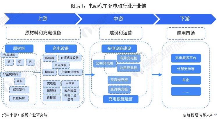 圖表1：電動(dòng)汽車充電樁行業(yè)產(chǎn)業(yè)鏈