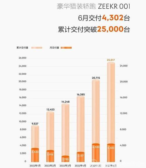 造車新勢(shì)力6月成績(jī)單出爐，唯一環(huán)比下降的極氪最尷尬