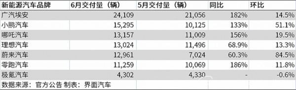 造車新勢(shì)力6月成績(jī)單出爐，唯一環(huán)比下降的極氪最尷尬