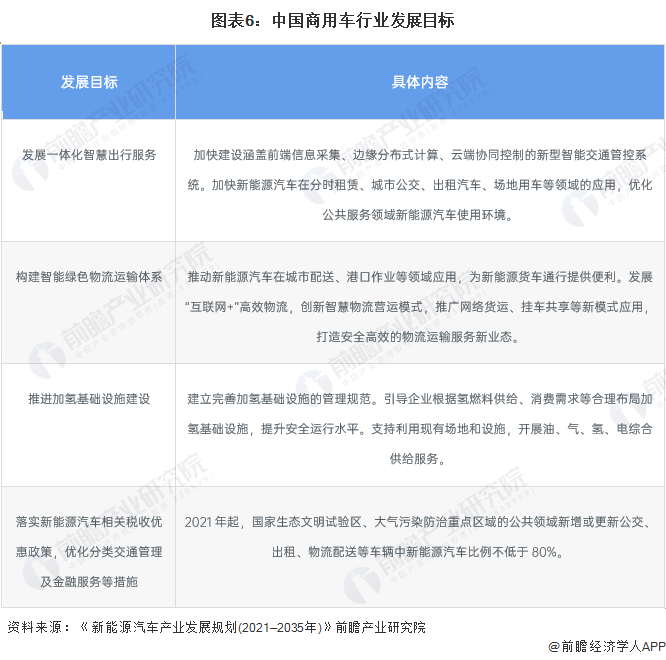 圖表6：中國商用車行業(yè)發(fā)展目標(biāo)