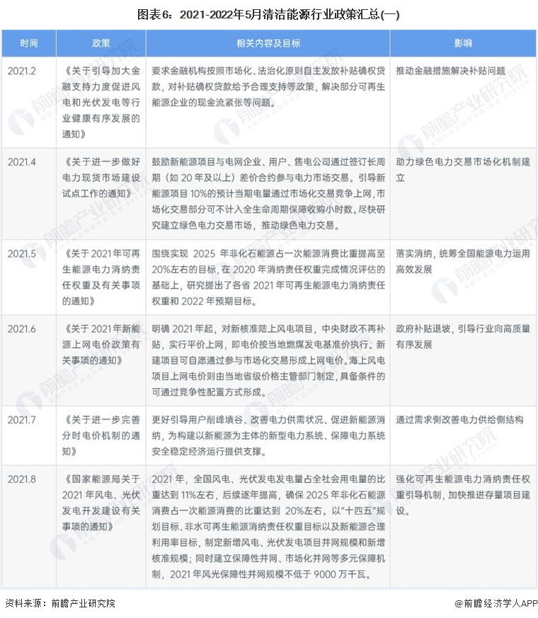 图表62021-2022年5月清洁能源行业政策汇总(一)