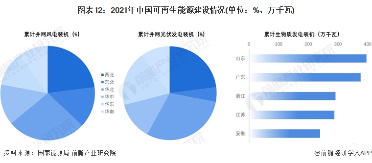 圖表122021年中國可再生能源建設(shè)情況(單位%，萬千瓦)