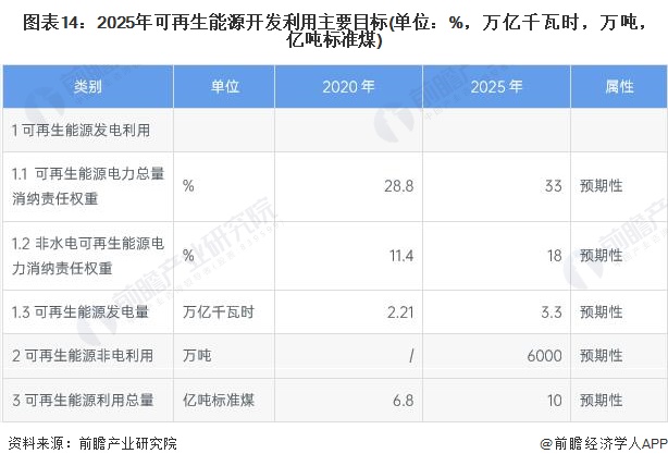 圖表142025年可再生能源開發(fā)利用主要目標(biāo)(單位%，萬億千瓦時(shí)，萬噸，億噸標(biāo)準(zhǔn)煤)