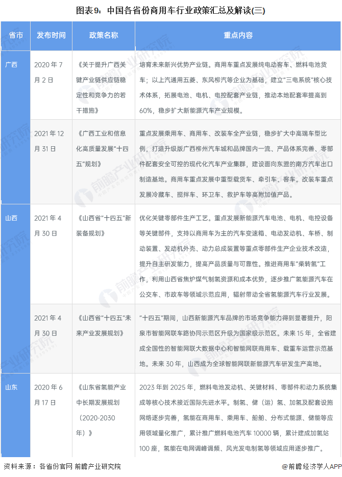 圖表9：中國各省份商用車行業(yè)政策匯總及解讀(三)