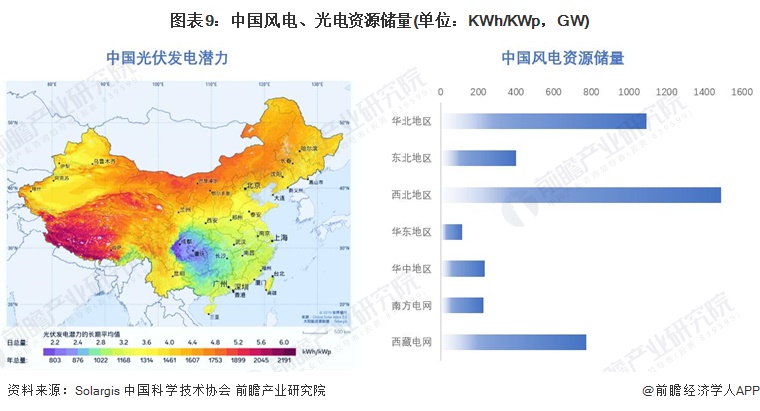 圖表9中國風(fēng)電、光電資源儲(chǔ)量(單位KWh/KWp，GW)