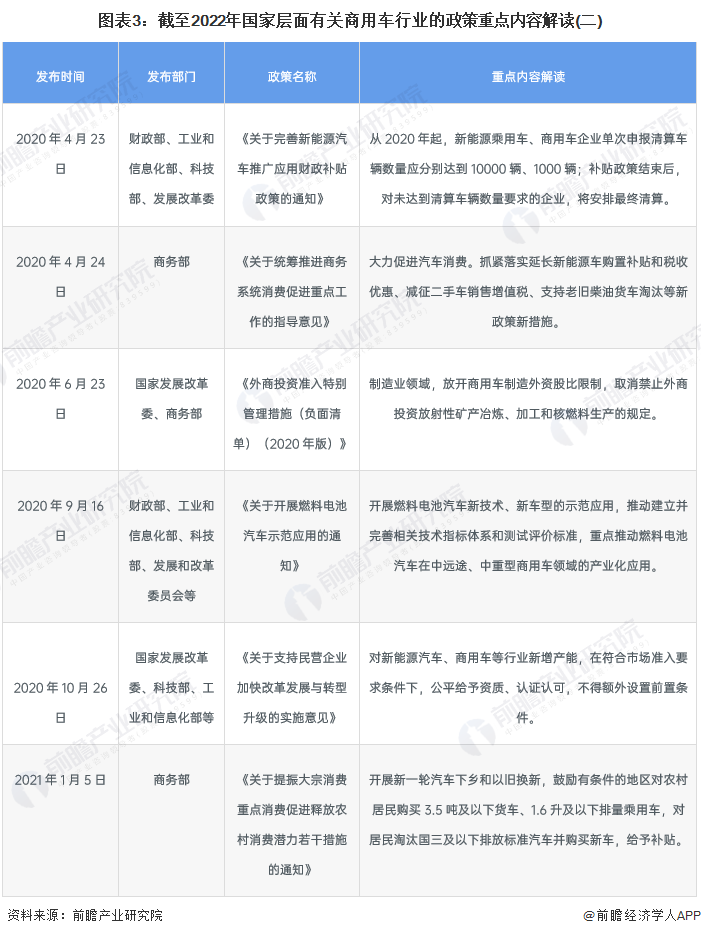 圖表3：截至2022年國家層面有關(guān)商用車行業(yè)的政策重點內(nèi)容解讀(二)