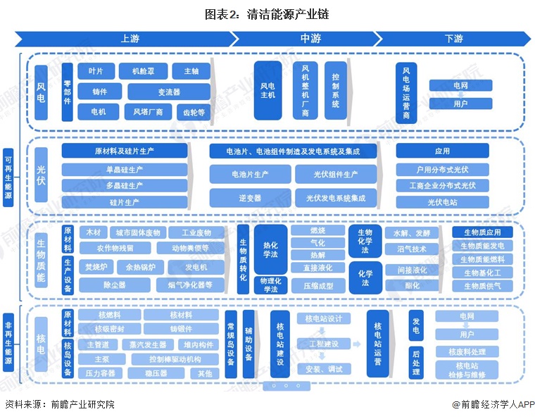 圖表2清潔能源產(chǎn)業(yè)鏈