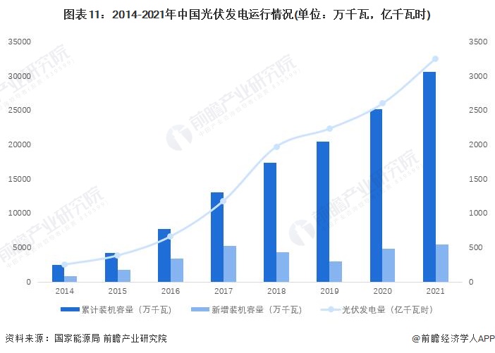 圖表112014-2021年中國光伏發(fā)電運(yùn)行情況(單位萬千瓦，億千瓦時(shí))