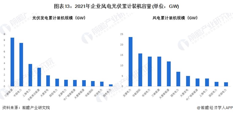 图表132021年企业风电光伏累计装机容量(单位GW)