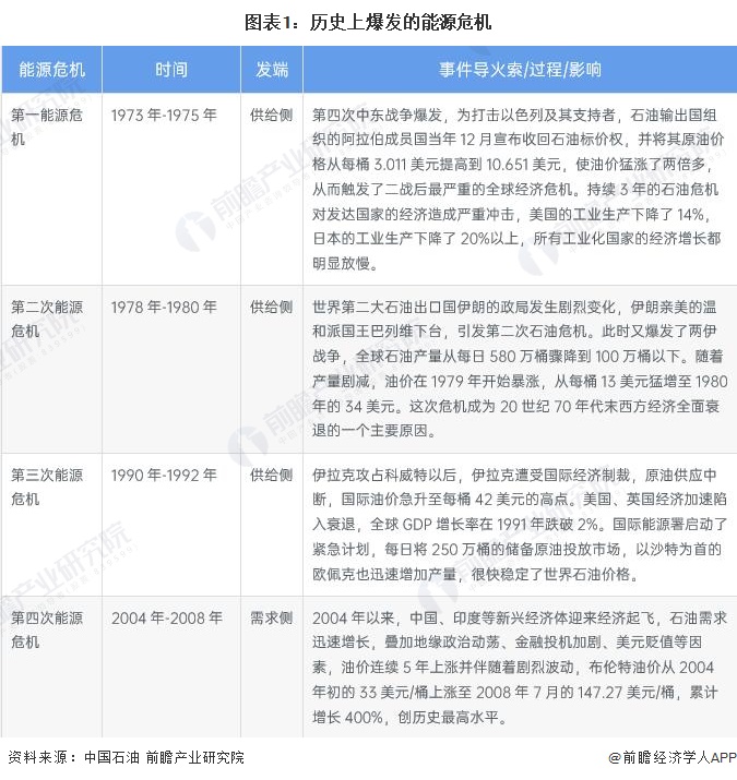 图表1历史上爆发的能源危机