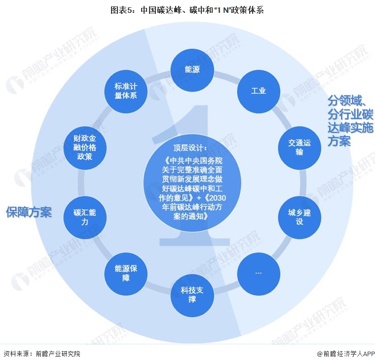 图表5中国碳达峰、碳中和“1+N”政策体系