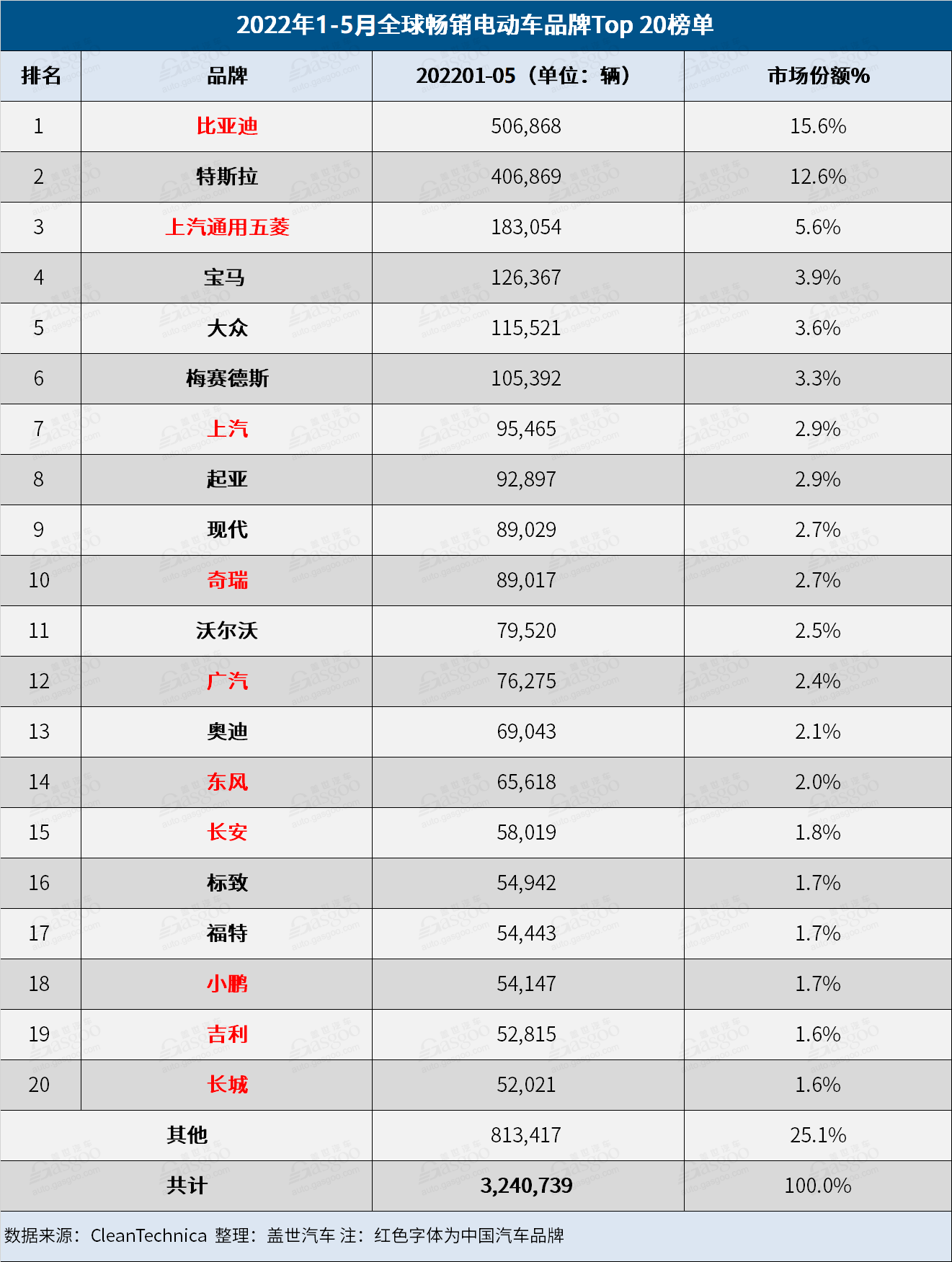 5月全球电动车销量：比亚迪宋Plus击败特斯拉Model Y/3