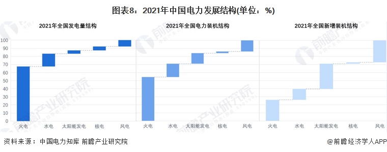 圖表82021年中國電力發(fā)展結(jié)構(gòu)(單位%)