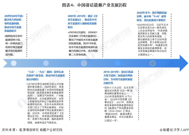 圖表4中國清潔能源產(chǎn)業(yè)發(fā)展歷程