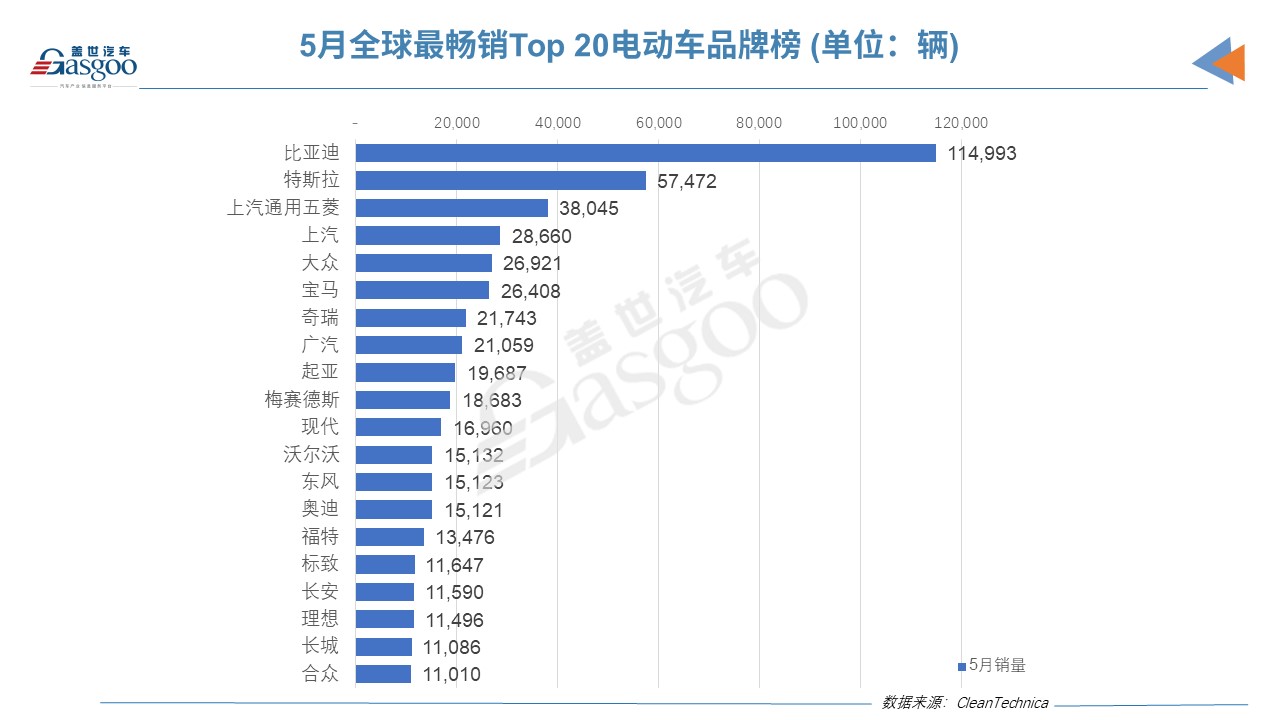 5月全球电动车销量：比亚迪宋Plus击败特斯拉Model Y/3