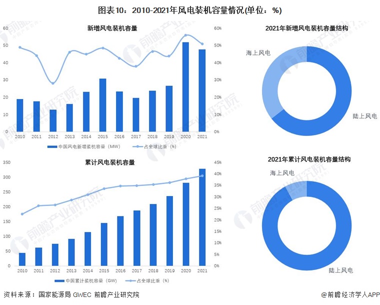 图表102010-2021年风电装机容量情况(单位%)