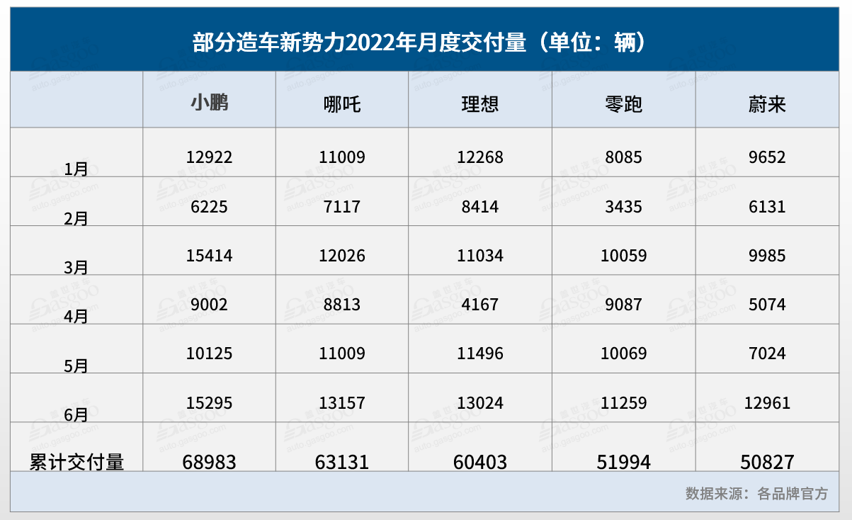 新势力半年考成绩出炉：小鹏摘冠，零跑“进步”最大