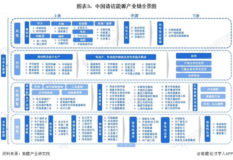 图表3中国清洁能源产业链全景图