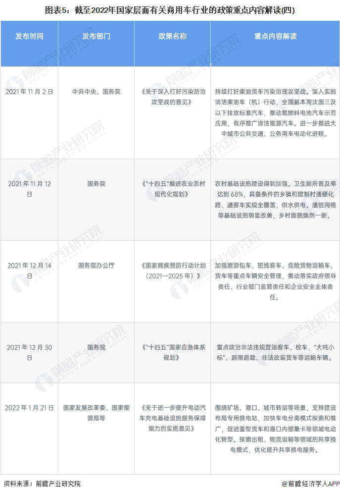 圖表5：截至2022年國家層面有關(guān)商用車行業(yè)的政策重點內(nèi)容解讀(四)