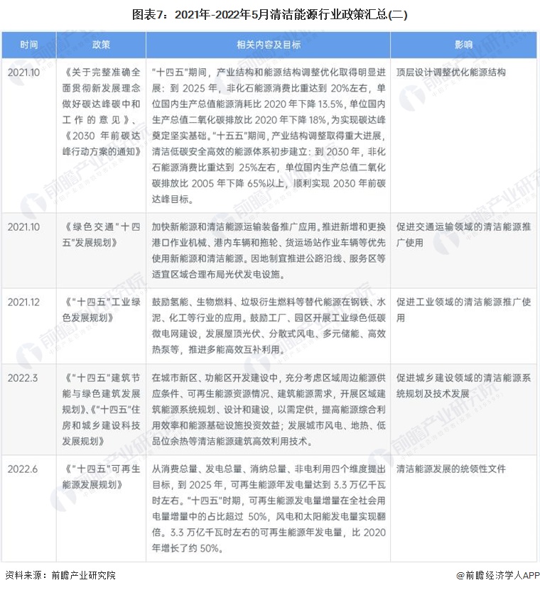 图表72021年-2022年5月清洁能源行业政策汇总(二)