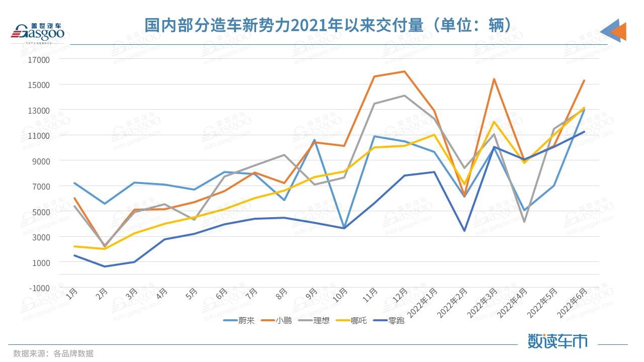 新势力半年考成绩出炉：小鹏摘冠，零跑“进步”最大