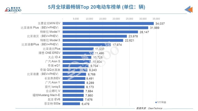 比亚迪宋Plus超过特斯拉Model Y/3，5月全球电动车销量排名第二