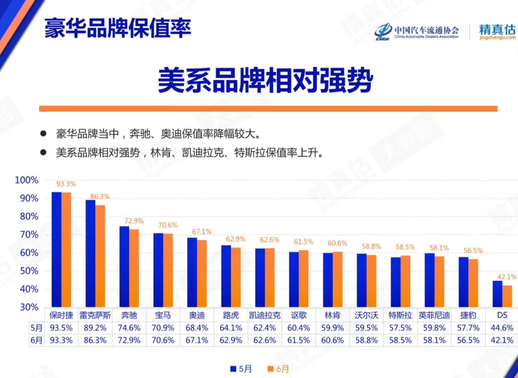 6月汽車保值率排名出爐:美系品牌依舊強(qiáng)勢(shì)，自主品牌卻集體下滑